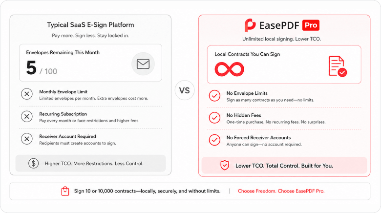 Unlimited local PDF signing without per-envelope fees